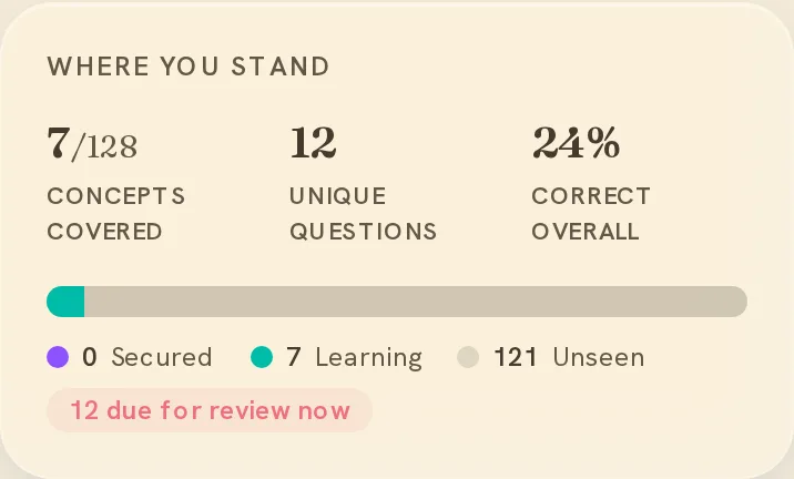 Where you stand — coverage, accuracy, and the Secured / Learning / Unseen pipeline