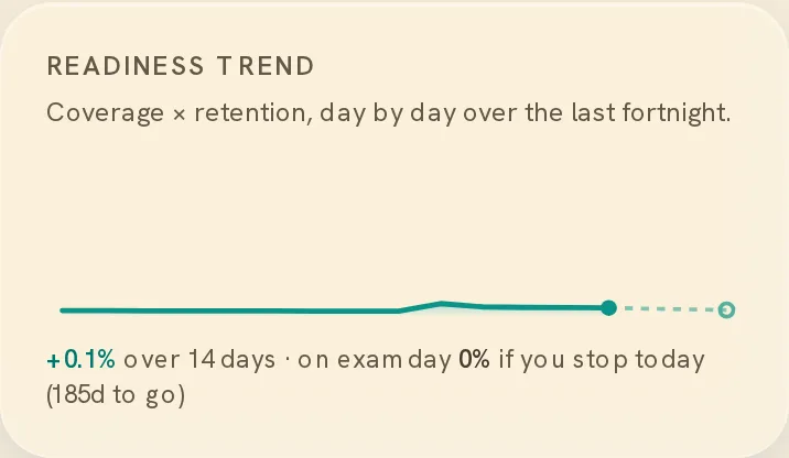 Is it sticking? — your readiness trend over the last fortnight